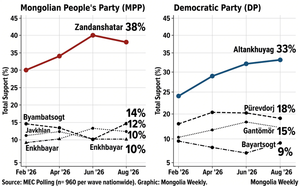 Who Will Run in Mongolia’s 2027 Presidential Election?