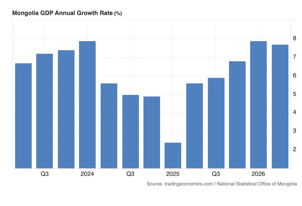 Why Mongolia’s Economy Is Growing Faster Than Its Tax Base